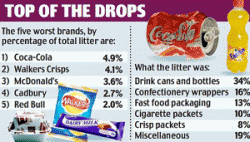 Cola Cola Tops List of Most Littered Products in Britain 